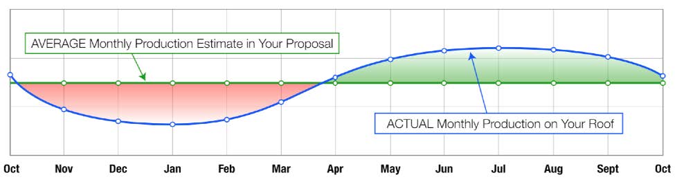A graph of the average and actual monthly solar panel production