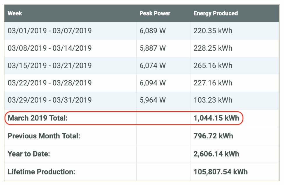 A snapshot example of the prior years March solar panel output report