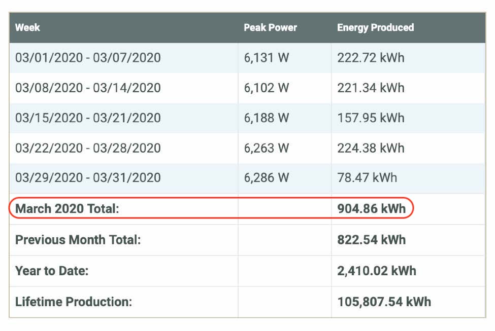 A snapshot of an example monthly solar panel production report